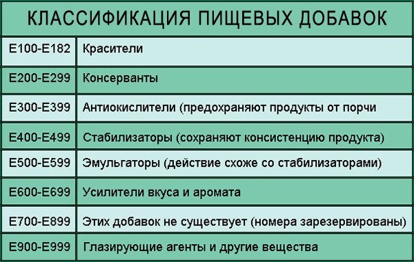 Таблицы вредных добавок