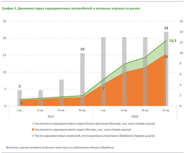 Сбербанк опубликовал исследование рынка каршеринга в России  