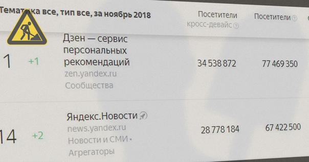 Нерегулируемый Яндекс.Дзен перерос регулируемые Яндекс.Новости по популярности. С 2017-го новостные агрегаторы несут повышенную ответственность, которой нет для Дзена, он де-юре не агрегатор. 