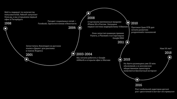 Кратчайший таймлайн 20 лет рунета глазами агентства Риалвеб.