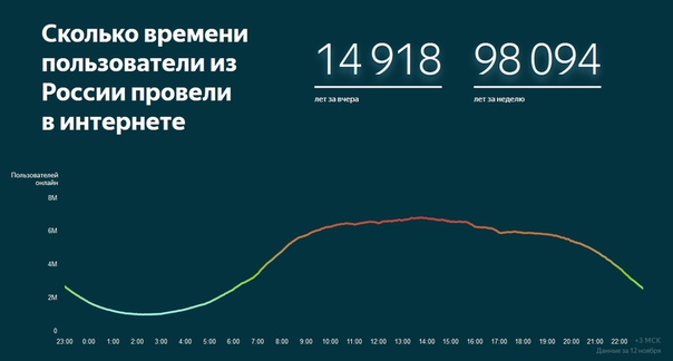 14 918 лет — столько времени провели в интернете пользователи из России. ЗА ОДИН ВЧЕРАШНИЙ ДЕНЬ.