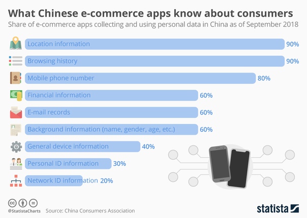 Какую информацию китайские ecommerce-приложения собирают о своих пользователей